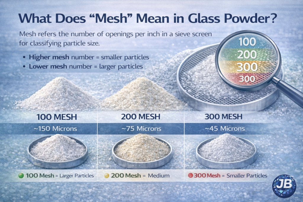 What Does Mesh Mean in Glass Powder