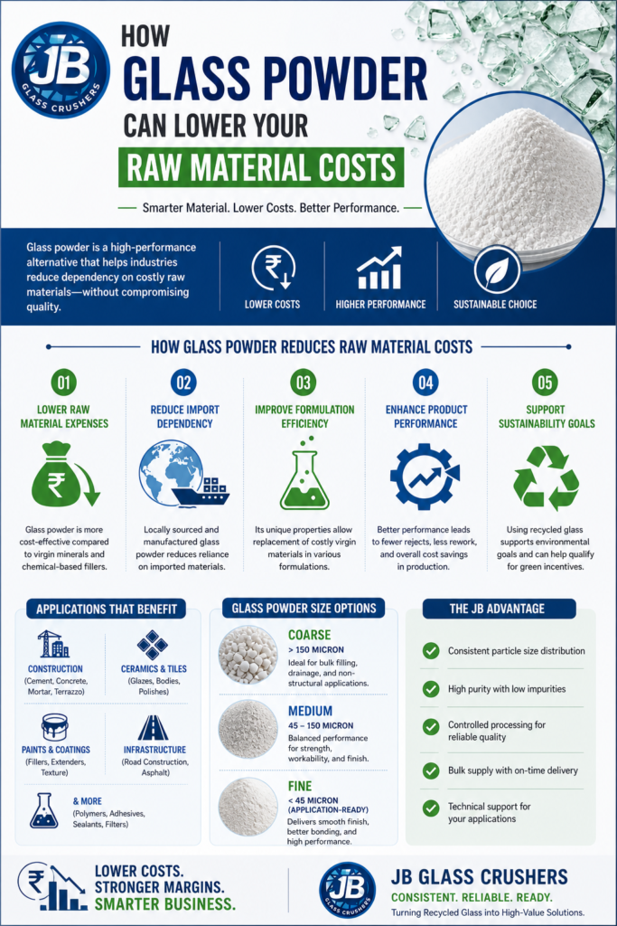 glass Powder Raw material cost
